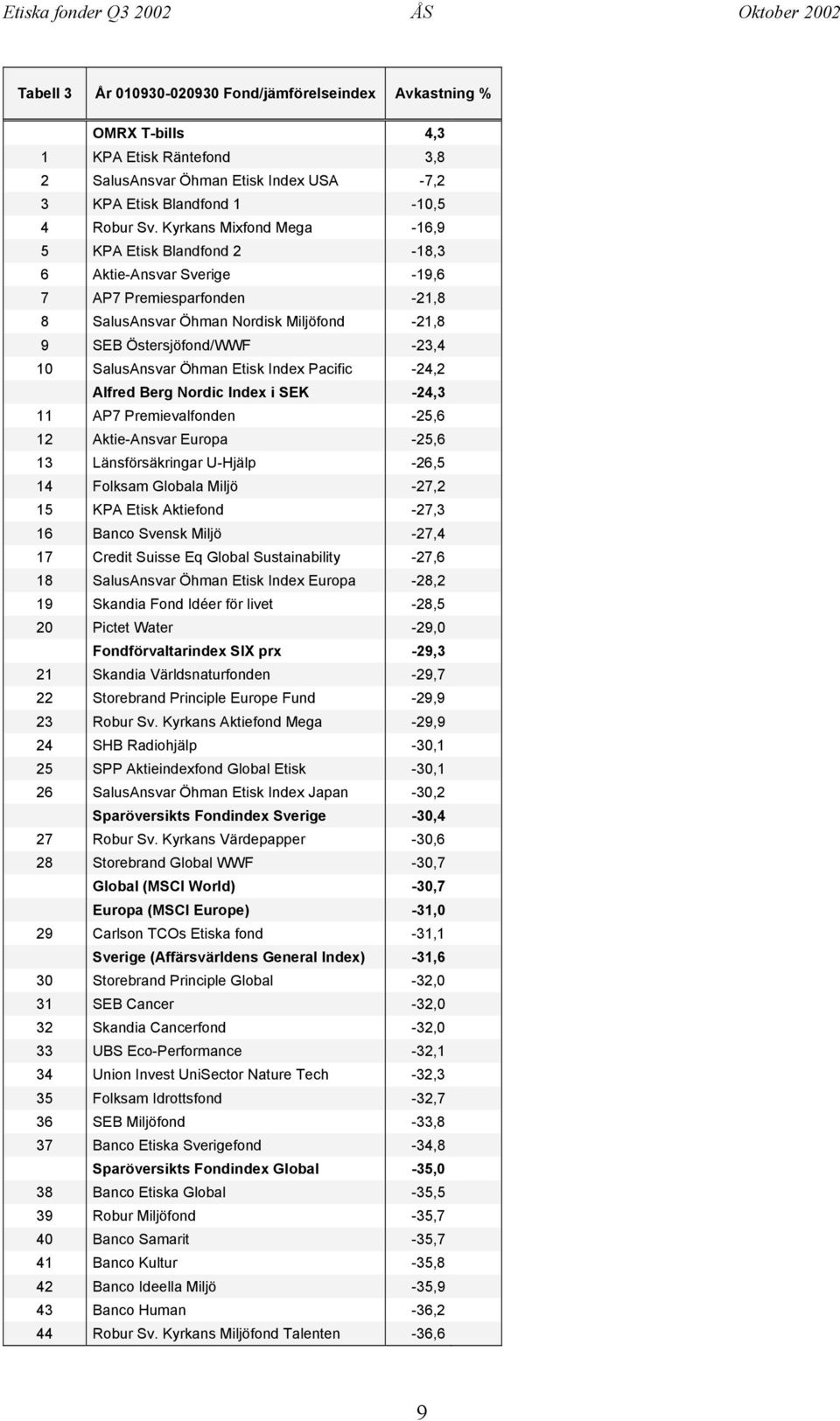 SalusAnsvar Öhman Etisk Index Pacific -24,2 Alfred Berg Nordic Index i SEK -24,3 11 AP7 Premievalfonden -25,6 12 Aktie-Ansvar Europa -25,6 13 Länsförsäkringar U-Hjälp -26,5 14 Folksam Globala Miljö