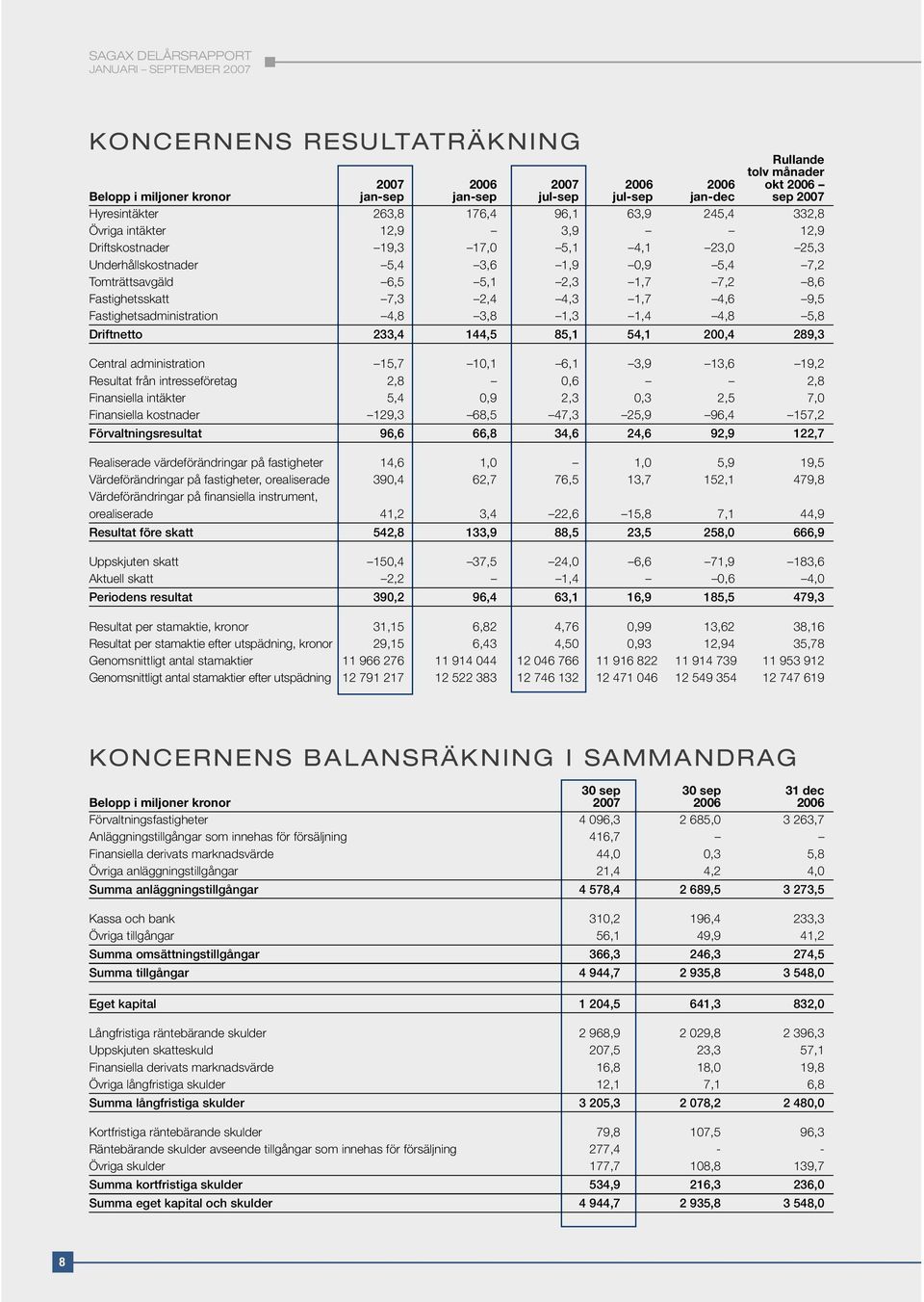 9,5 Fastighetsadministration 4,8 3,8 1,3 1,4 4,8 5,8 Driftnetto 233,4 144,5 85,1 54,1 200,4 289,3 Central administration 15,7 10,1 6,1 3,9 13,6 19,2 Resultat från intresseföretag 2,8 0,6 2,8