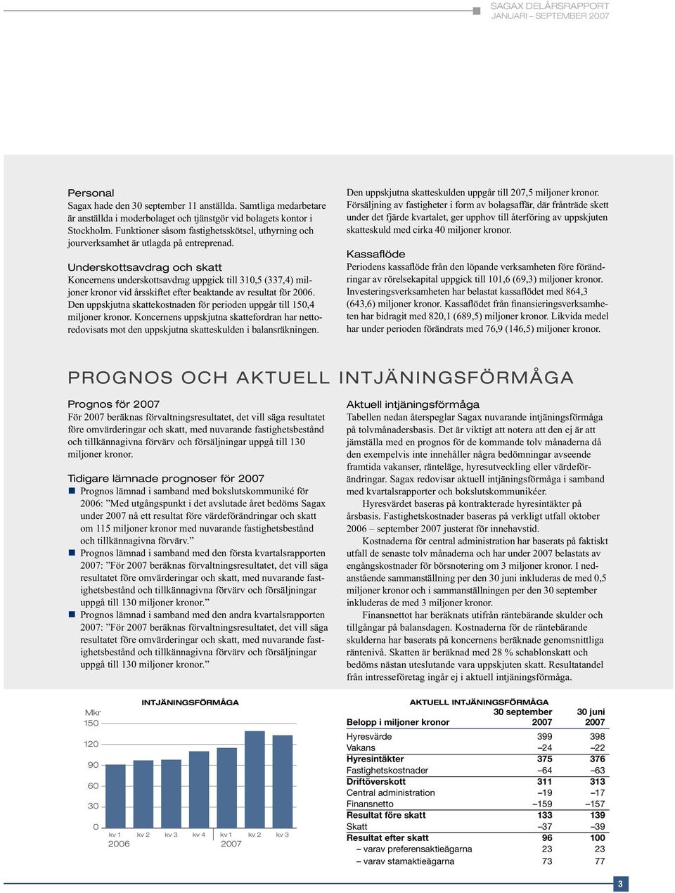 Underskottsavdrag och skatt Koncernens underskottsavdrag uppgick till 310,5 (337,4) miljoner kronor vid årsskiftet efter beaktande av resultat för 2006.