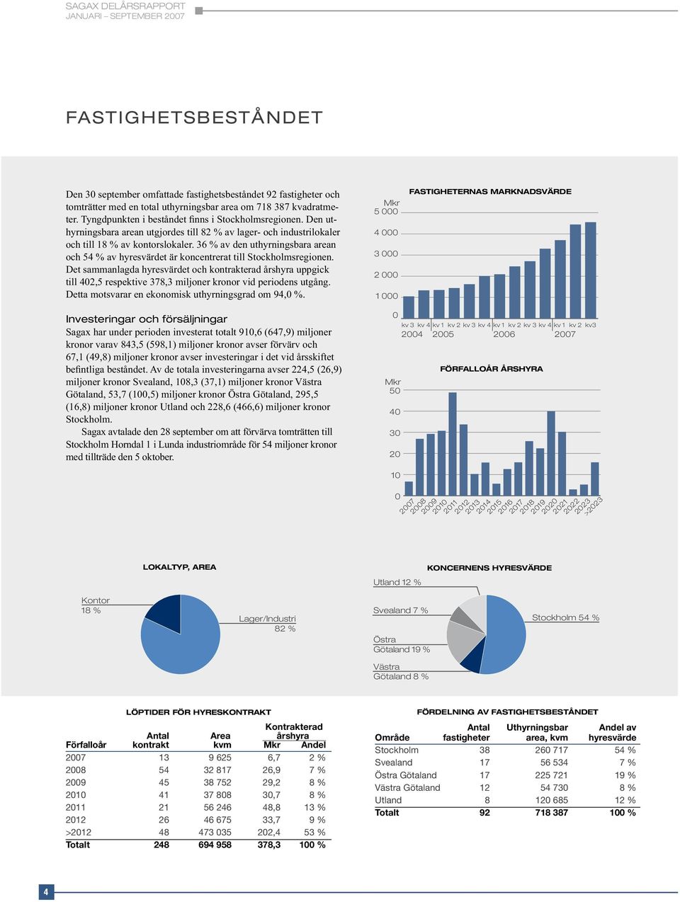36 % av den uthyrningsbara arean och 54 % av hyresvärdet är koncentrerat till Stockholmsregionen.