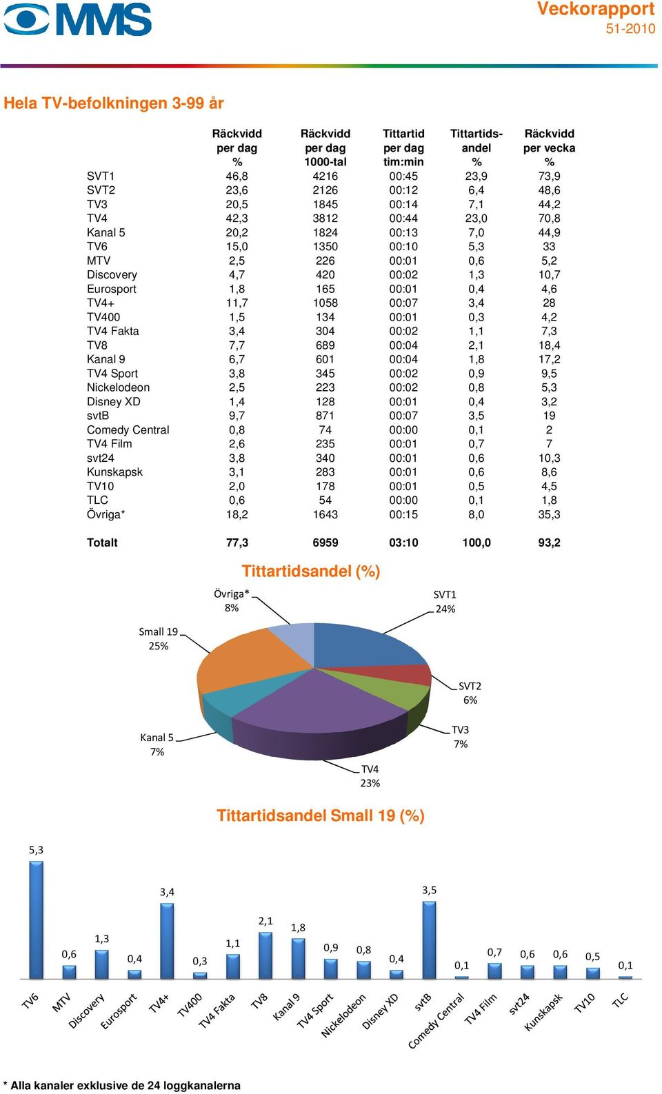 165 00:01 0,4 4,6 TV4+ 11,7 1058 00:07 3,4 28 TV400 1,5 134 00:01 0,3 4,2 TV4 Fakta 3,4 304 00:02 1,1 7,3 TV8 7,7 689 00:04 2,1 18,4 Kanal 9 6,7 601 00:04 1,8 17,2 TV4 Sport 3,8 345 00:02 0,9 9,5