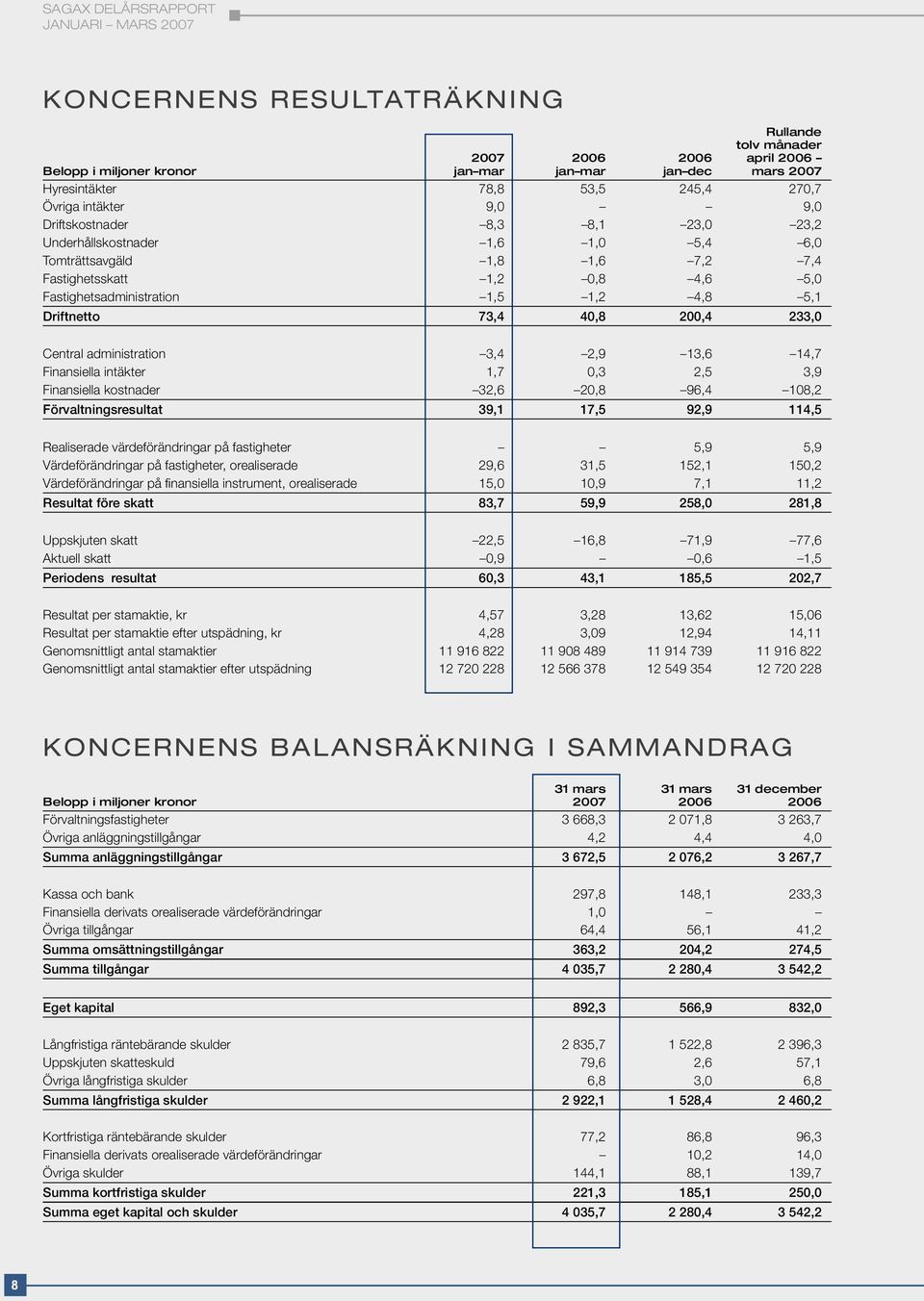 200,4 233,0 Central administration 3,4 2,9 13,6 14,7 Finansiella intäkter 1,7 0,3 2,5 3,9 Finansiella kostnader 32,6 20,8 96,4 108,2 Förvaltningsresultat 39,1 17,5 92,9 114,5 Realiserade