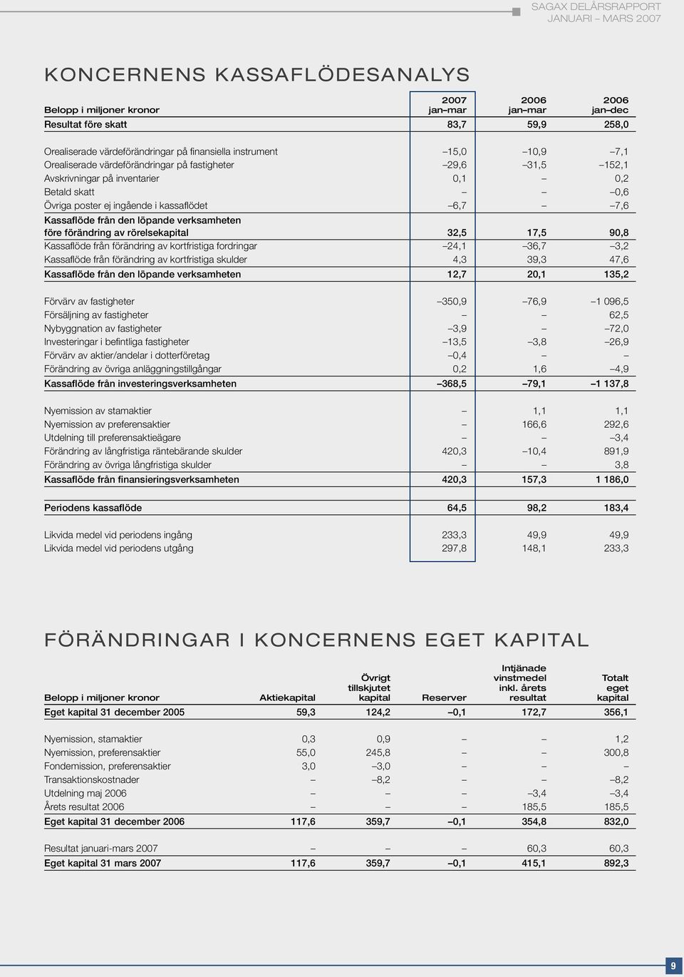 verksamheten före förändring av rörelsekapital 32,5 17,5 90,8 Kassaflöde från förändring av kortfristiga fordringar 24,1 36,7 3,2 Kassaflöde från förändring av kortfristiga skulder 4,3 39,3 47,6