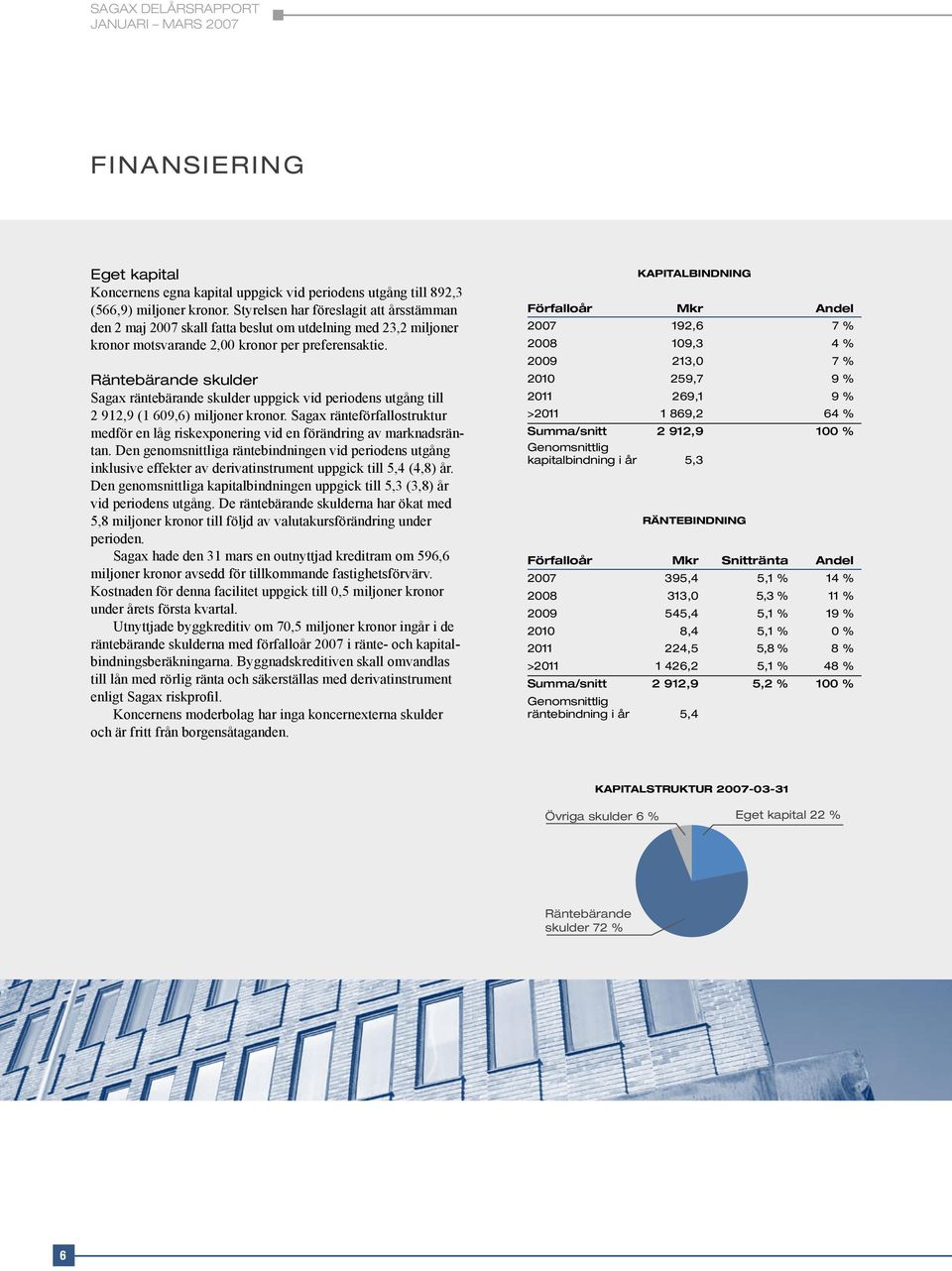Räntebärande skulder Sagax räntebärande skulder uppgick vid periodens utgång till 2 912,9 (1 609,6) miljoner kronor.