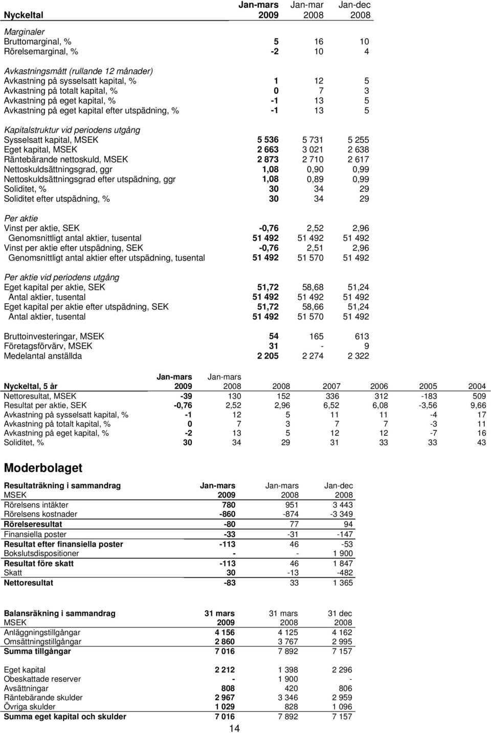 663 3 021 2 638 Räntebärande nettoskuld, MSEK 2 873 2 710 2 617 Nettoskuldsättningsgrad, ggr 1,08 0,90 0,99 Nettoskuldsättningsgrad efter utspädning, ggr 1,08 0,89 0,99 Soliditet, % 30 34 29