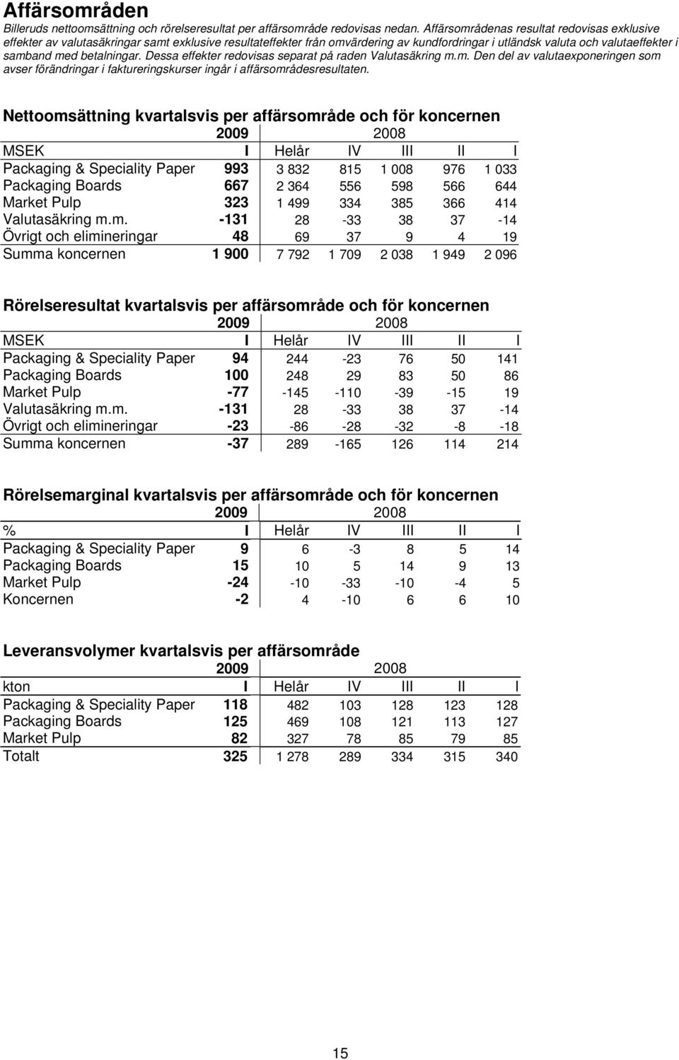 betalningar. Dessa effekter redovisas separat på raden Valutasäkring m.m. Den del av valutaexponeringen som avser förändringar i faktureringskurser ingår i affärsområdesresultaten.