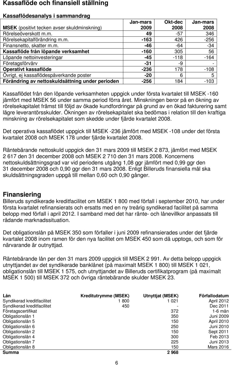 -20 6 5 Förändring av nettoskuldsättning under perioden -256 184-103 Kassaflödet från den löpande verksamheten uppgick under första kvartalet till MSEK -160 jämfört med MSEK 56 under samma period