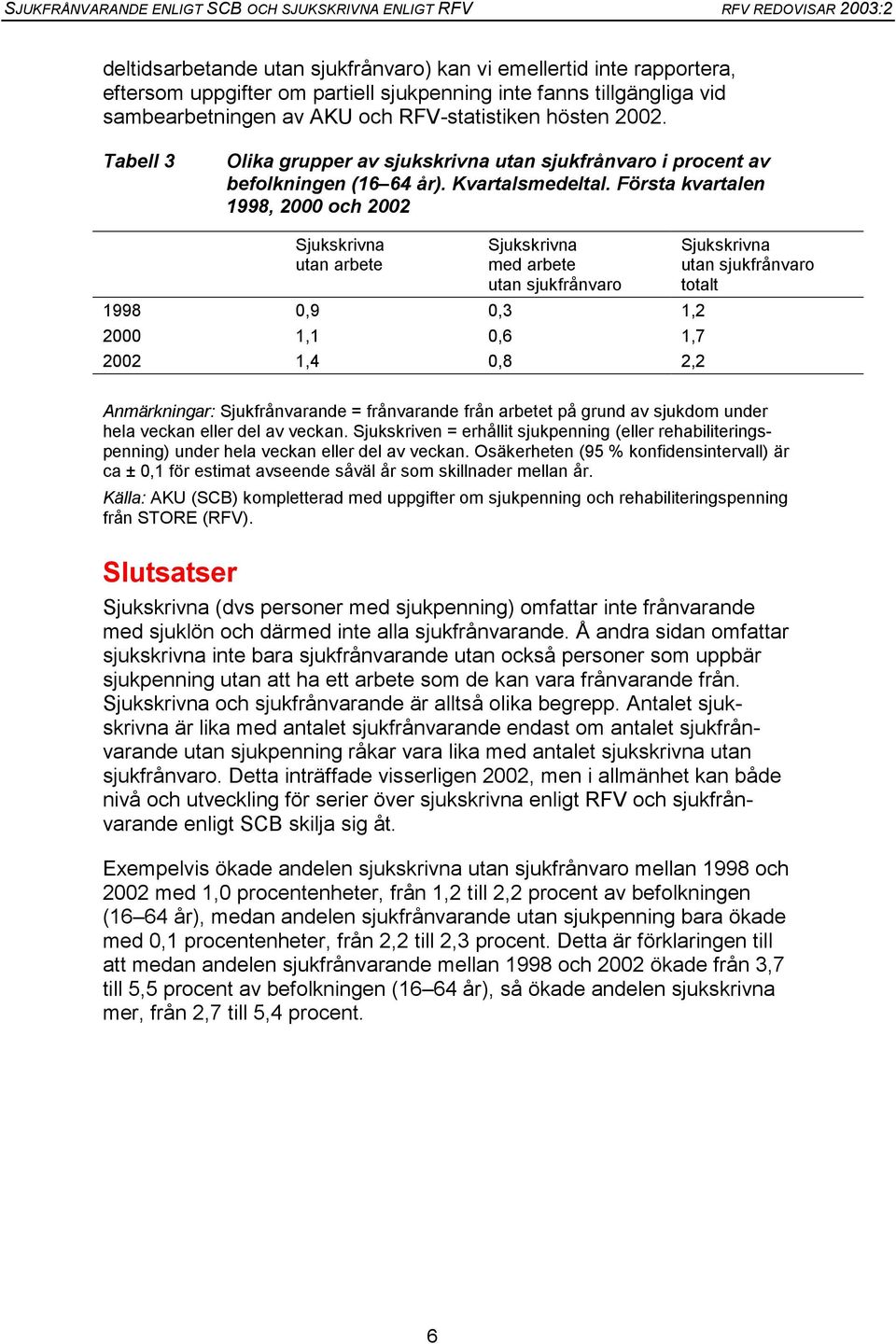 Första kvartalen 1998, 2000 och 2002 utan arbete med arbete utan sjukfrånvaro 1998 0,9 0,3 1,2 2000 1,1 0,6 1,7 2002 1,4 0,8 2,2 utan sjukfrånvaro totalt Anmärkningar: Sjukfrånvarande = frånvarande