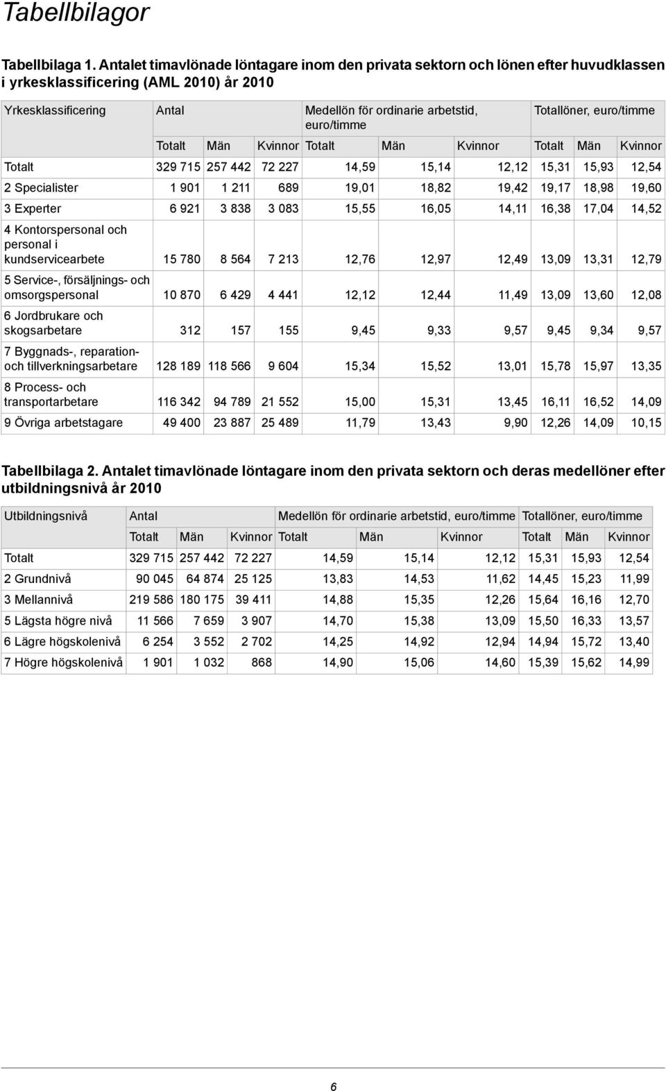 Totallöner, euro/timme 329 715 257 442 72 227 14,59 15,14 12,12 15,31 15,93 12,54 2 Specialister 1 901 1 211 689 19,01 18,82 19,42 19,17 18,98 19,60 3 Experter 6 921 3 838 3 083 15,55 16,05 14,11