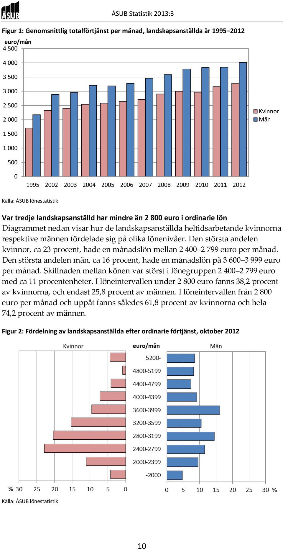 respektive männen fördelade sig på olika lönenivåer. Den största andelen kvinnor, ca 23 procent, hade en månadslön mellan 2 400 2 799 euro per månad.