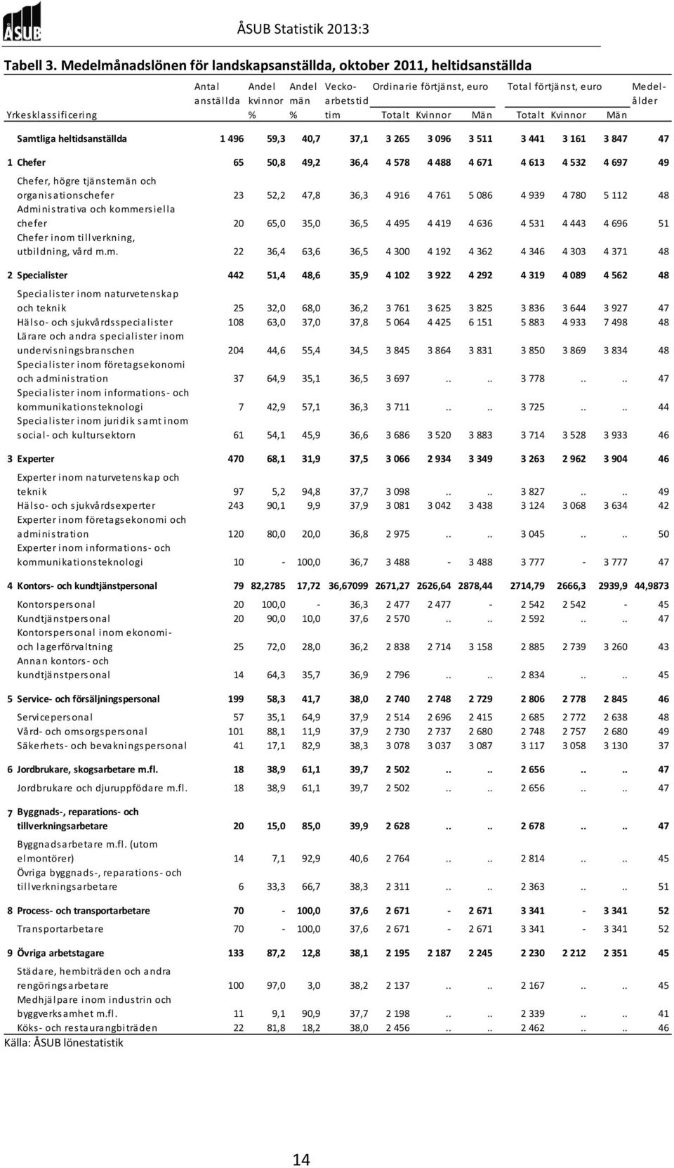 Yrkesklassificering % % tim Totalt Kvinnor Män Totalt Kvinnor Män Samtliga heltidsanställda 1 496 59,3 40,7 37,1 3 265 3 096 3 511 3 441 3 161 3 847 47 1 Chefer 65 50,8 49,2 36,4 4 578 4 488 4 671 4