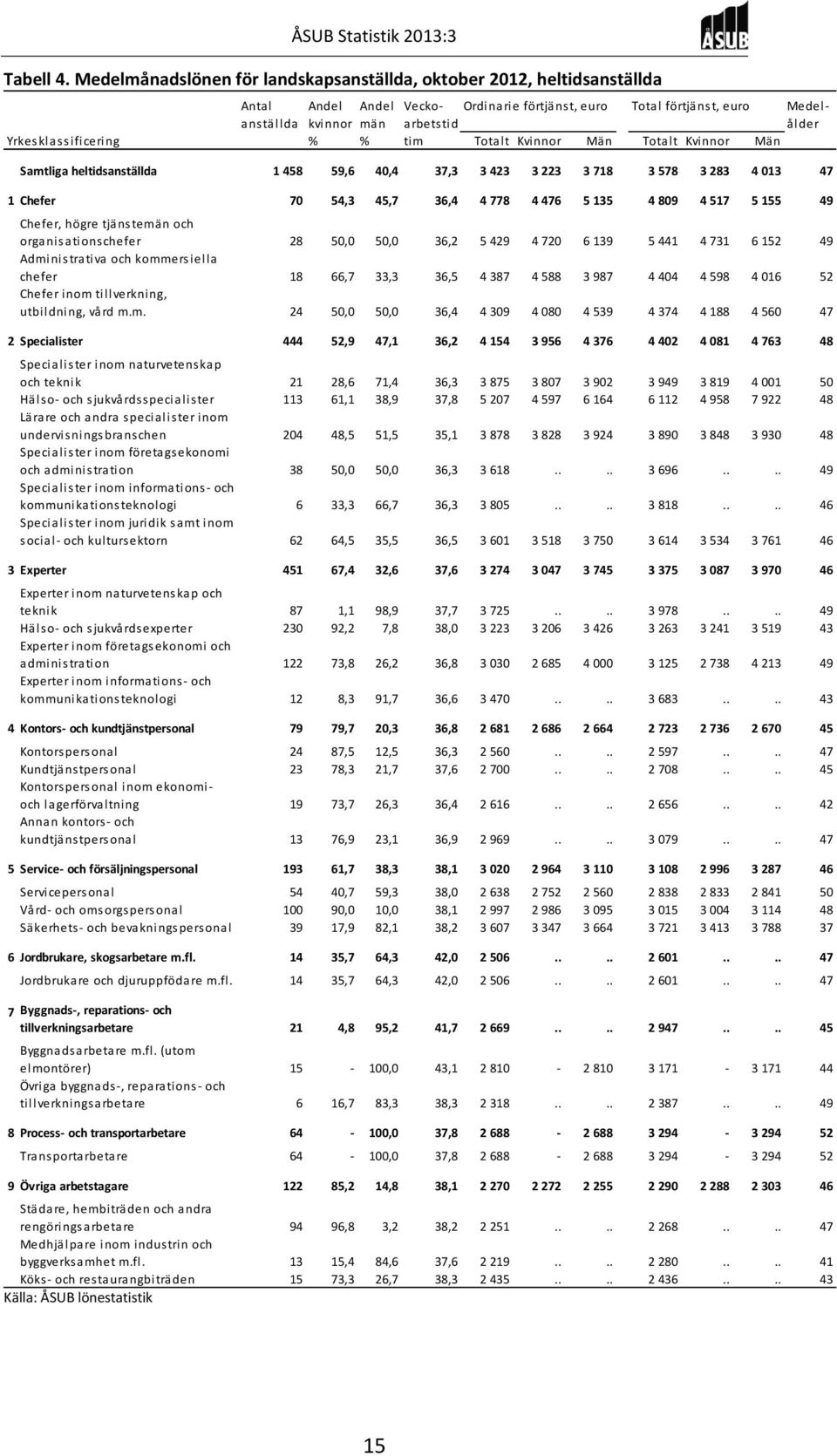 Yrkesklassificering % % tim Totalt Kvinnor Män Totalt Kvinnor Män Samtliga heltidsanställda 1 458 59,6 40,4 37,3 3 423 3 223 3 718 3 578 3 283 4 013 47 1 Chefer 70 54,3 45,7 36,4 4 778 4 476 5 135 4