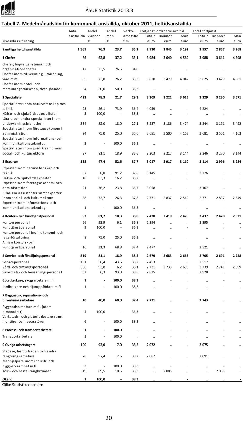 4 589 3 988 3 641 4 598 Chefer, högre tjänstemän och organisationschefer 17 23,5 76,5 34,0............ Chefer inom tillverkning, utbildning, vård m.m. 65 73,8 26,2 35,3 3 620 3 479 4 042 3 625 3 479 4 061 Chefer inom hotell och restaurangbranschen, detaljhandel 4 50,0 50,0 36,3.