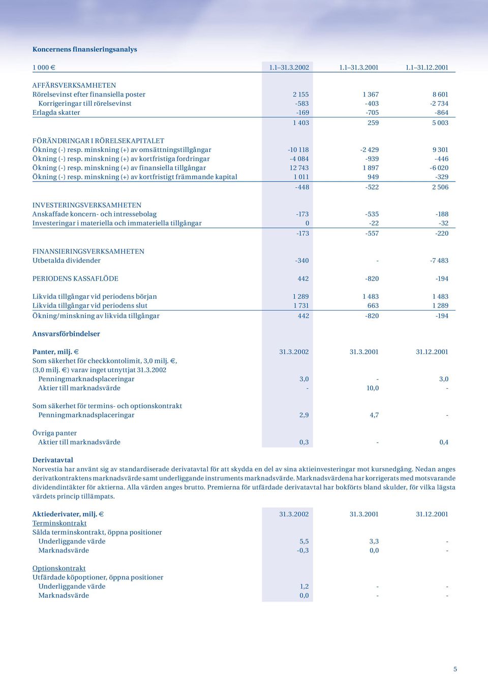 RÖRELSEKAPITALET Ökning (-) resp. minskning (+) av omsättningstillgångar -10 118-2 429 9 301 Ökning (-) resp. minskning (+) av kortfristiga fordringar -4 084-939 -446 Ökning (-) resp.