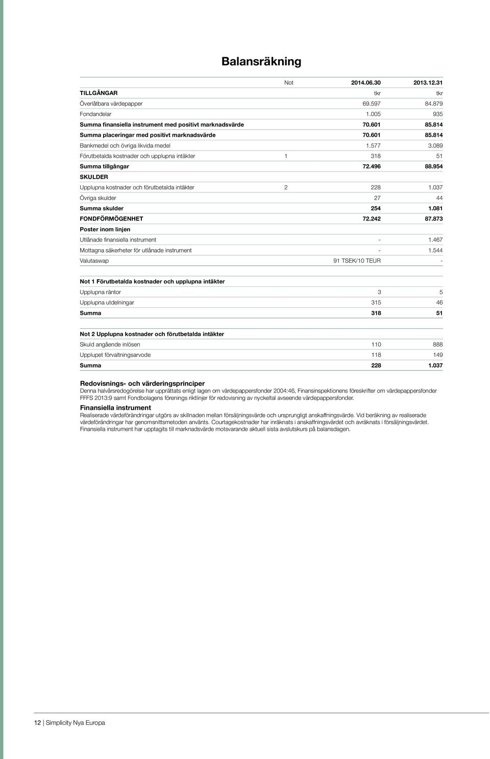 954 SKULDER Upplupna kostnader och förutbetalda intäkter 2 228 1.037 Övriga skulder 27 44 Summa skulder 254 1.081 FONDFÖRMÖGENHET 72.242 87.873 Poster inom linjen Utlånade finansiella instrument - 1.