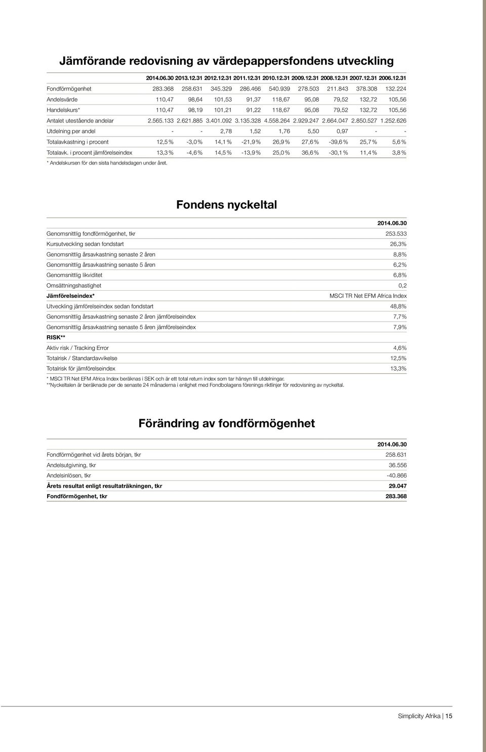 224 Andelsvärde 110,47 98,64 101,53 91,37 118,67 95,08 79,52 132,72 105,56 Handelskurs* 110,47 98,19 101,21 91,22 118,67 95,08 79,52 132,72 105,56 Antalet utestående andelar 2.565.133 2.621.885 3.401.