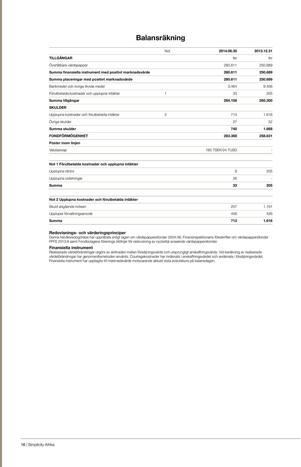 300 SKULDER Upplupna kostnader och förutbetalda intäkter 2 713 1.616 Övriga skulder 27 52 Summa skulder 740 1.668 FONDFÖRMÖGENHET 283.368 258.