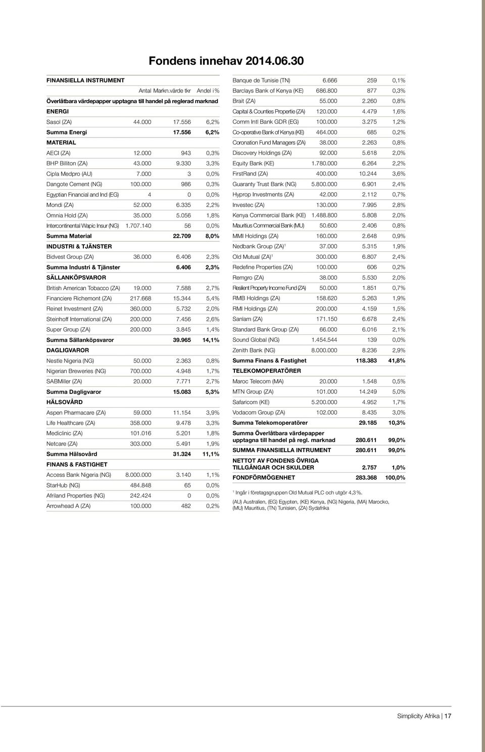 000 986 0,3% Egyptian Financial and Ind (EG) 4 0 0,0% Mondi (ZA) 52.000 6.335 2,2% Omnia Hold (ZA) 35.000 5.056 1,8% Intercontinental Wapic Insur (NG) 1.707.140 56 0,0% Summa Material 22.