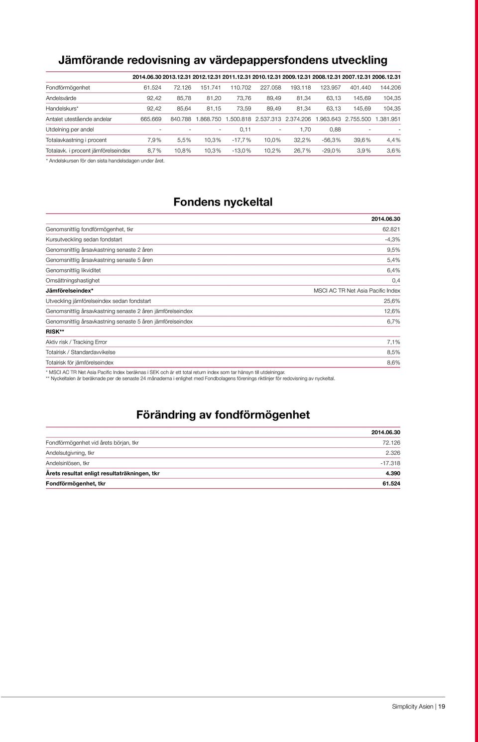 206 Andelsvärde 92,42 85,78 81,20 73,76 89,49 81,34 63,13 145,69 104,35 Handelskurs* 92,42 85,64 81,15 73,59 89,49 81,34 63,13 145,69 104,35 Antalet utestående andelar 665.669 840.788 1.868.750 1.500.