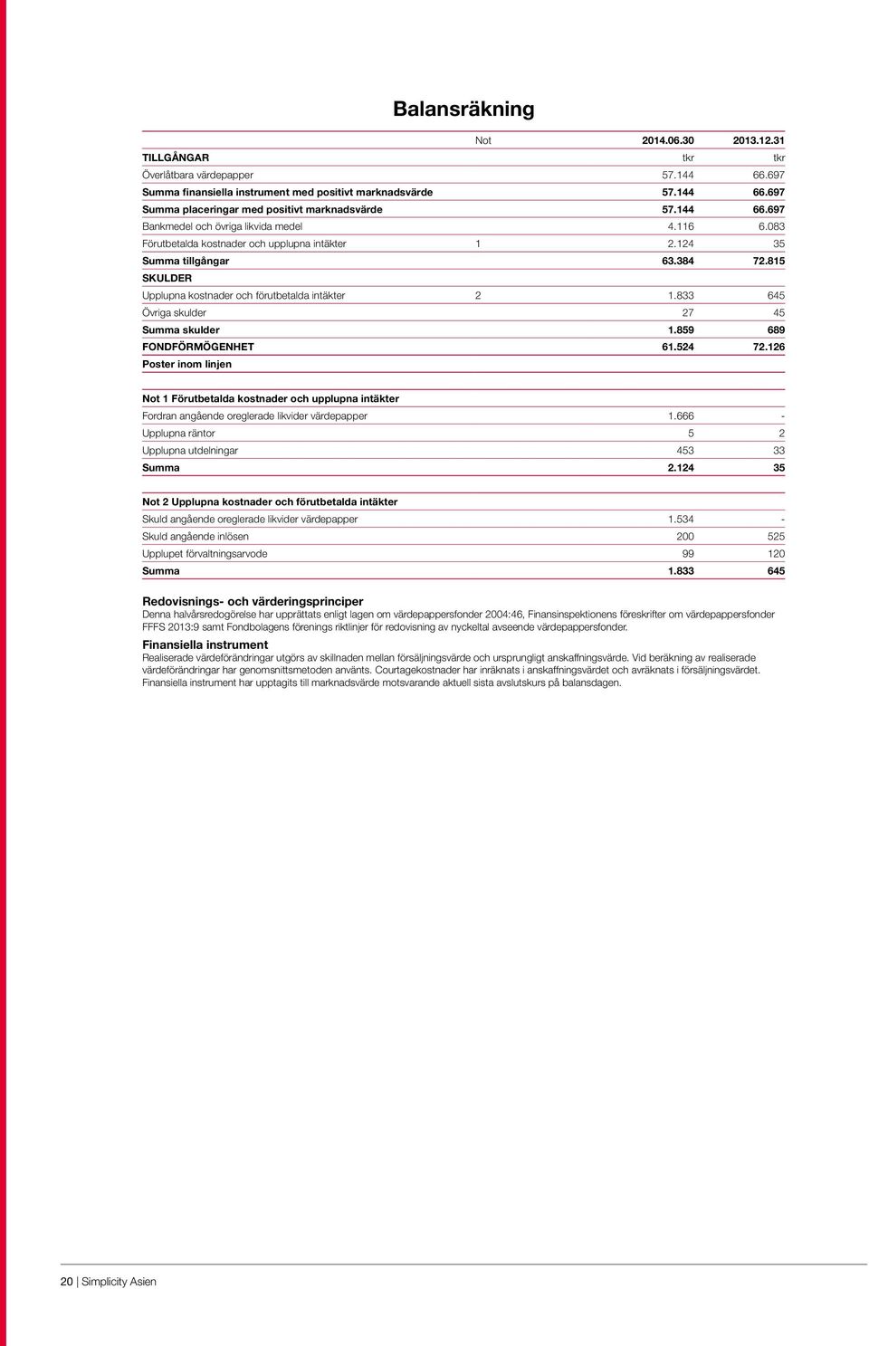 815 SKULDER Upplupna kostnader och förutbetalda intäkter 2 1.833 645 Övriga skulder 27 45 Summa skulder 1.859 689 FONDFÖRMÖGENHET 61.524 72.