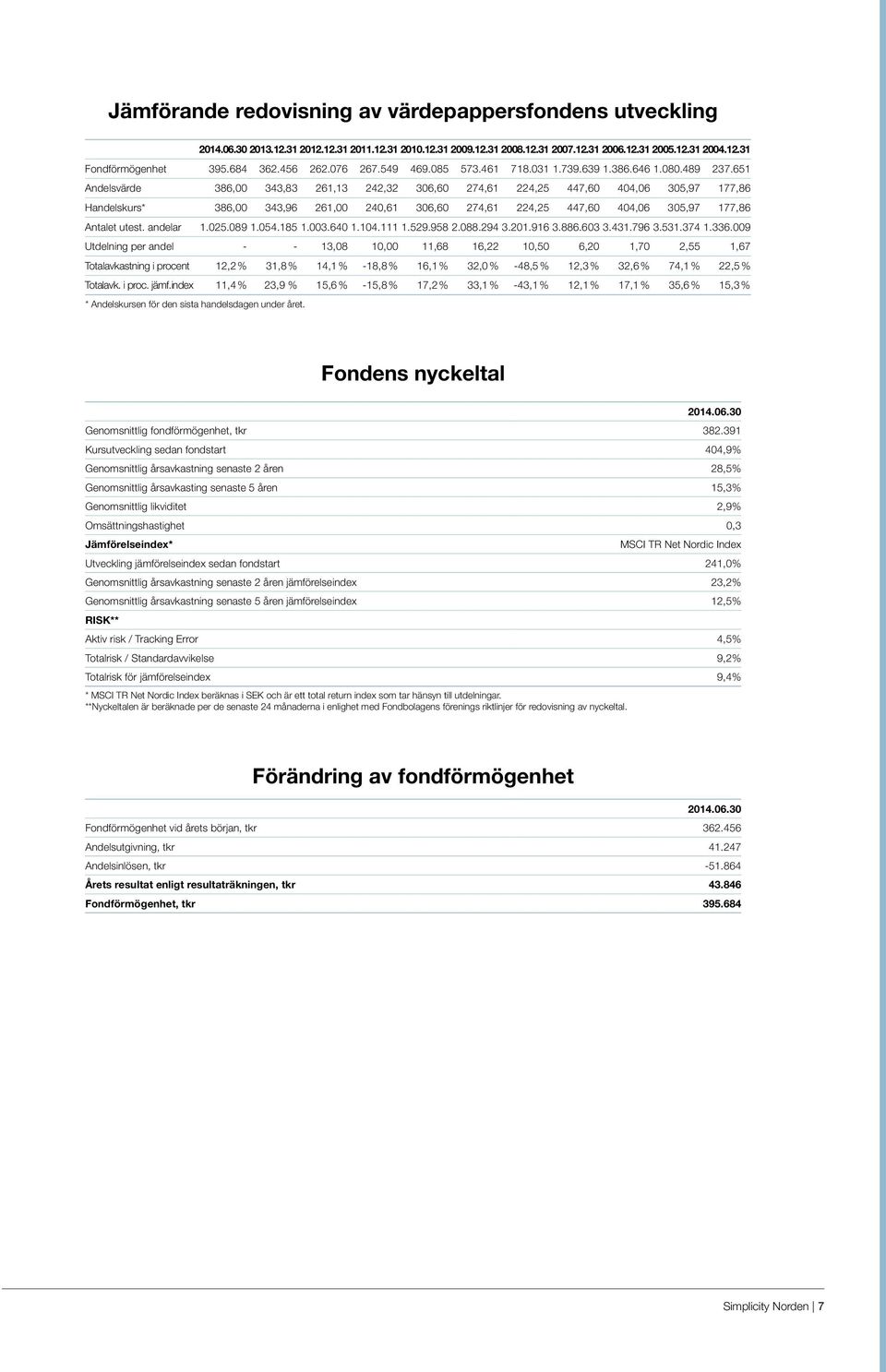 651 Andelsvärde 386,00 343,83 261,13 242,32 306,60 274,61 224,25 447,60 404,06 305,97 177,86 Handelskurs* 386,00 343,96 261,00 240,61 306,60 274,61 224,25 447,60 404,06 305,97 177,86 Antalet utest.