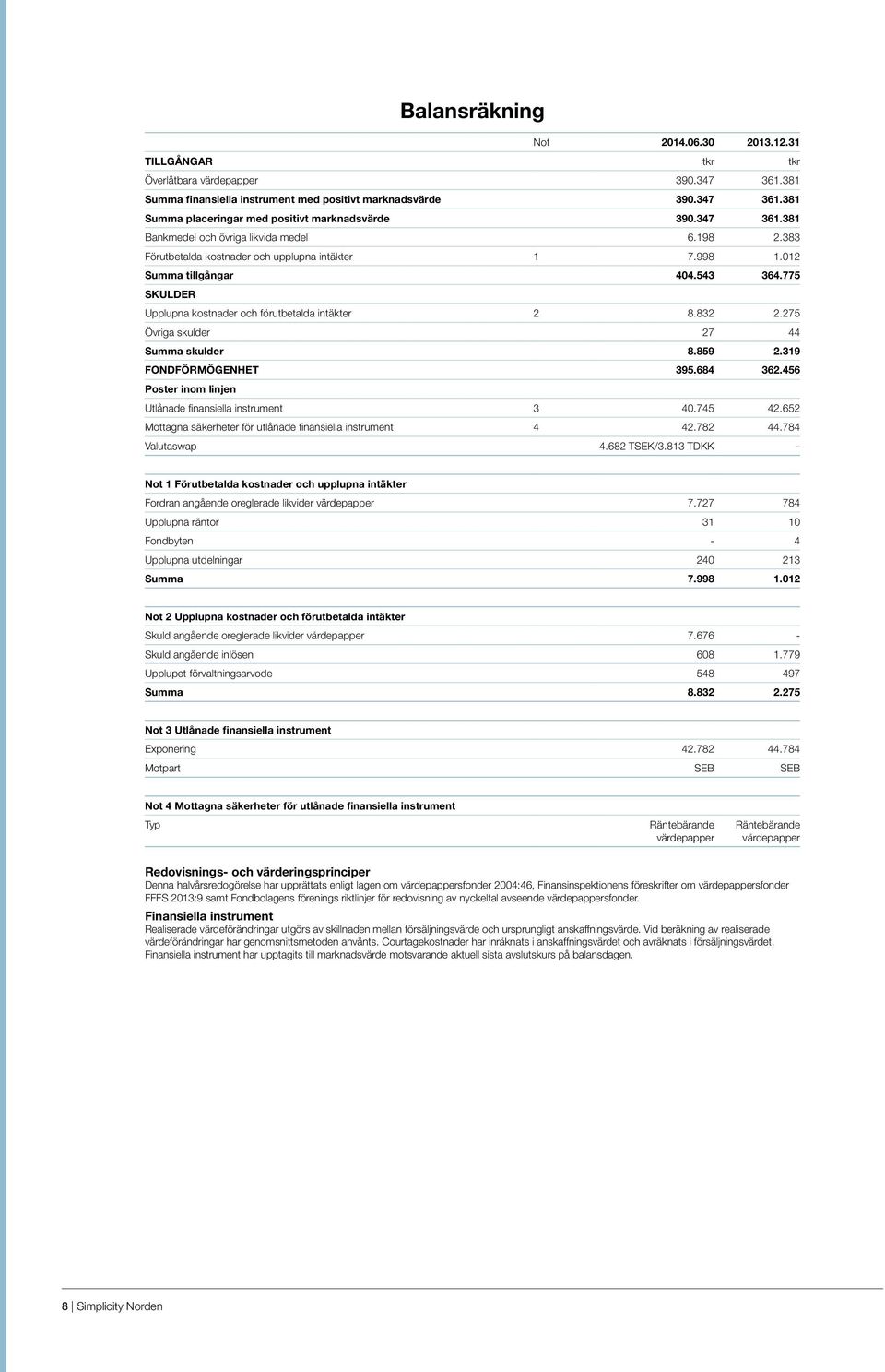 775 SKULDER Upplupna kostnader och förutbetalda intäkter 2 8.832 2.275 Övriga skulder 27 44 Summa skulder 8.859 2.319 FONDFÖRMÖGENHET 395.684 362.