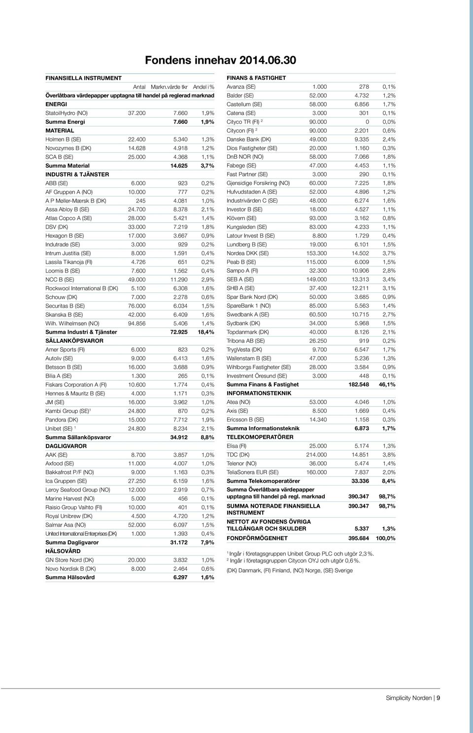 000 923 0,2% AF Gruppen A (NO) 10.000 777 0,2% A P Møller-Mærsk B (DK) 245 4.081 1,0% Assa Abloy B (SE) 24.700 8.378 2,1% Atlas Copco A (SE) 28.000 5.421 1,4% DSV (DK) 33.000 7.219 1,8% Hexagon B (SE) 17.