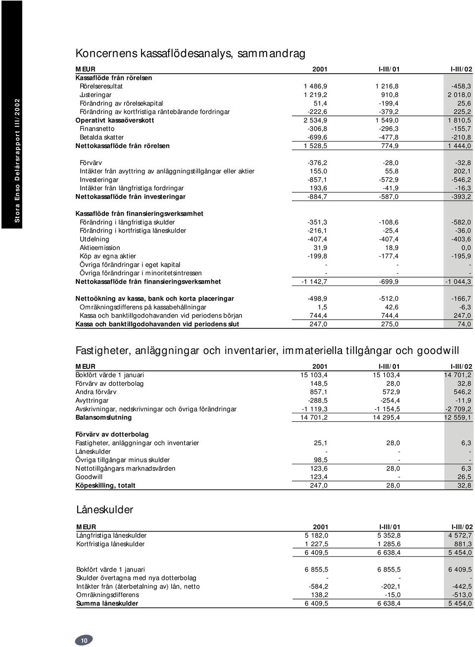 -699,6-477,8-210,8 Nettokassaflöde från rörelsen 1 528,5 774,9 1 444,0 Förvärv -376,2-28,0-32,8 Intäkter från avyttring av anläggningstillgångar eller aktier 155,0 55,8 202,1 Investeringar