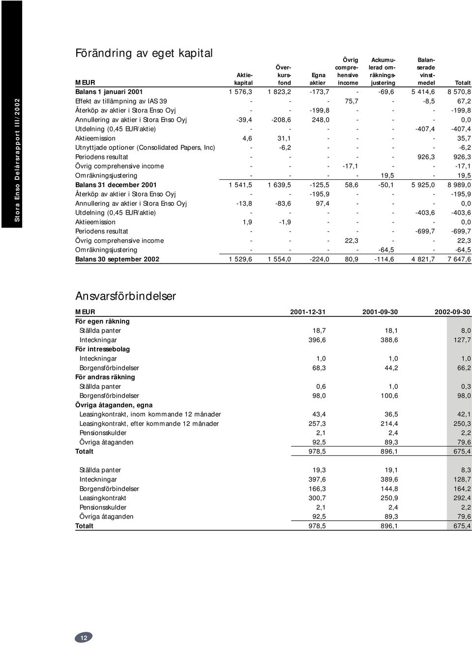 -39,4-208,6 248,0 - - - 0,0 Utdelning (0,45 EUR/aktie) - - - - - -407,4-407,4 Aktieemission 4,6 31,1 - - - - 35,7 Utnyttjade optioner (Consolidated Papers, Inc) - -6,2 - - - - -6,2 Periodens resultat