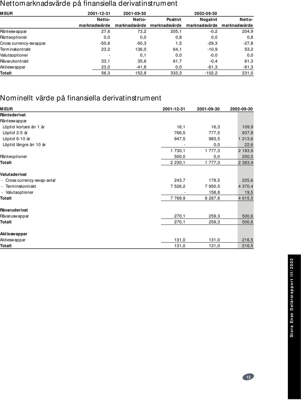 Råvarukontrakt 33,1 35,6 61,7-0,4 61,3 Aktieswappar 23,0-41,8 0,0-61,3-61,3 Totalt 56,3 152,8 333,3-102,2 231,0 Nominellt värde på finansiella derivatinstrument MEUR 2001-12-31 2001-09-30 2002-09-30