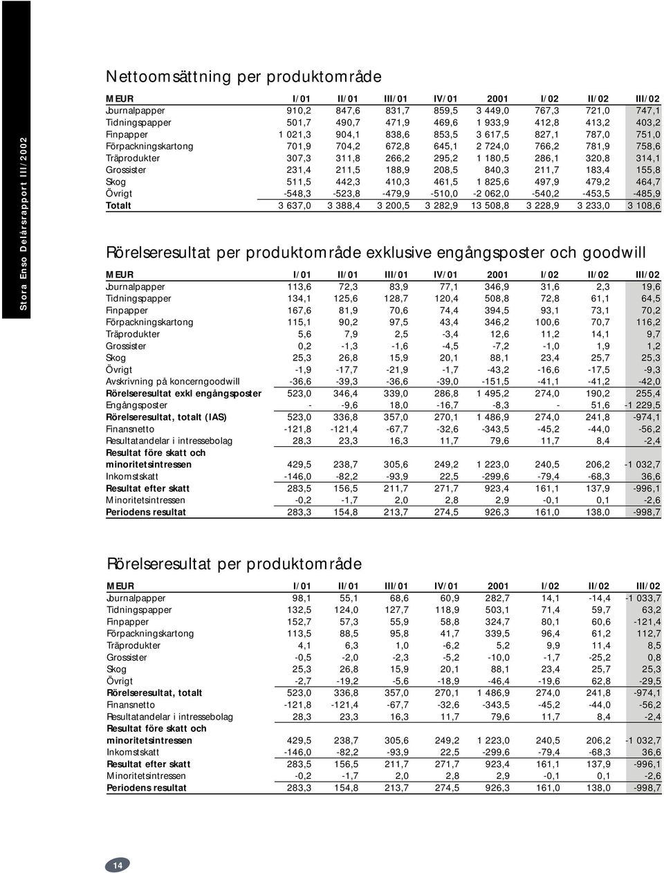 286,1 320,8 314,1 Grossister 231,4 211,5 188,9 208,5 840,3 211,7 183,4 155,8 Skog 511,5 442,3 410,3 461,5 1 825,6 497,9 479,2 464,7 Övrigt -548,3-523,8-479,9-510,0-2 062,0-540,2-453,5-485,9 Totalt 3