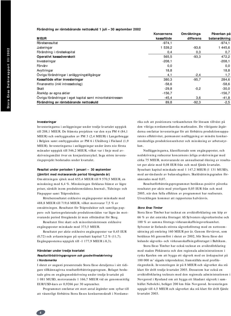 1,7 Kassaflöde efter investeringar 380,3-95,7 284,6 Finansnetto (inkl intressebolag) -58,6-58,6 Skatt -29,8-0,2-30,0 Återköp av egna aktier -156,7-156,7 Övriga förändringar i eget kapital samt