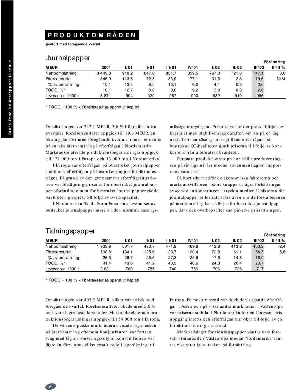 932 910 986 * ROOC = 100 % x Rörelseresultat/operativt kapital Omsättningen var 747,1 MEUR, 3,6 % högre än andra kvartalet.