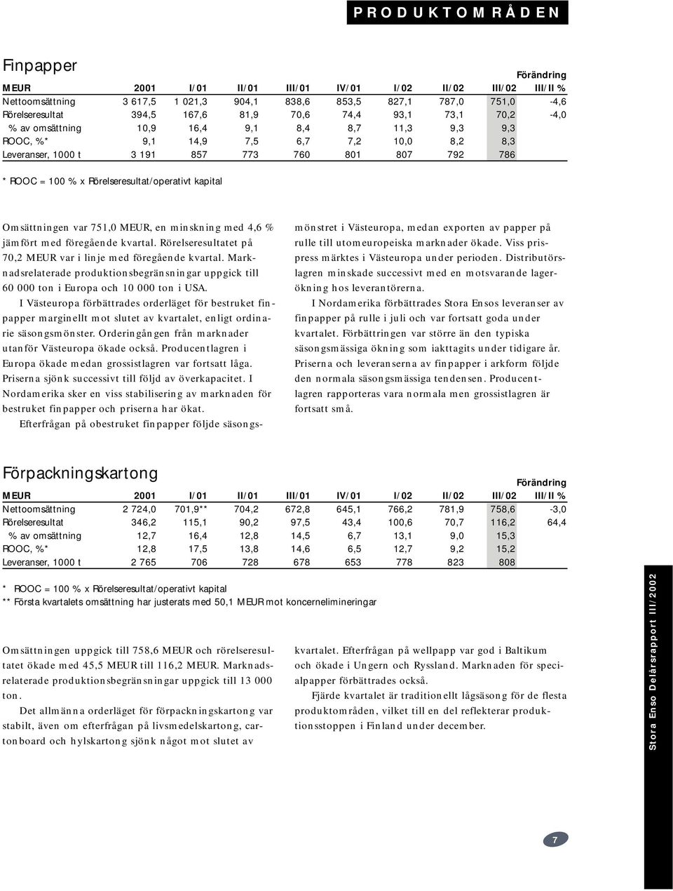 * ROOC = 100 % x Rörelseresultat/operativt kapital Omsättningen var 751,0 MEUR, en minskning med 4,6 % jämfört med föregående kvartal.