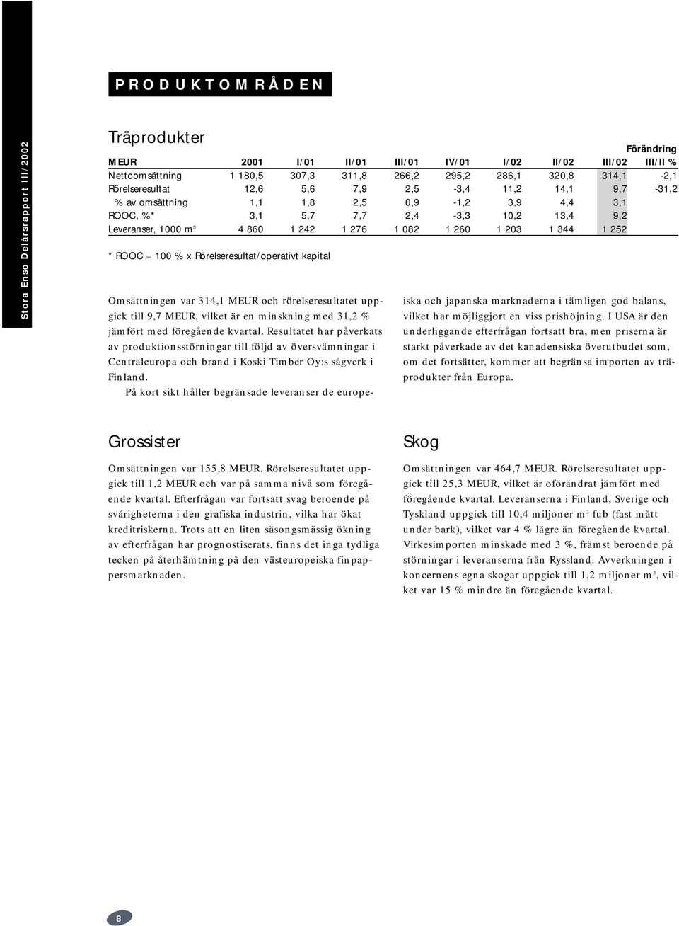 252-2,1-31,2 * ROOC = 100 % x Rörelseresultat/operativt kapital Omsättningen var 314,1 MEUR och rörelseresultatet uppgick till 9,7 MEUR, vilket är en minskning med 31,2 % vilket har möjliggjort en