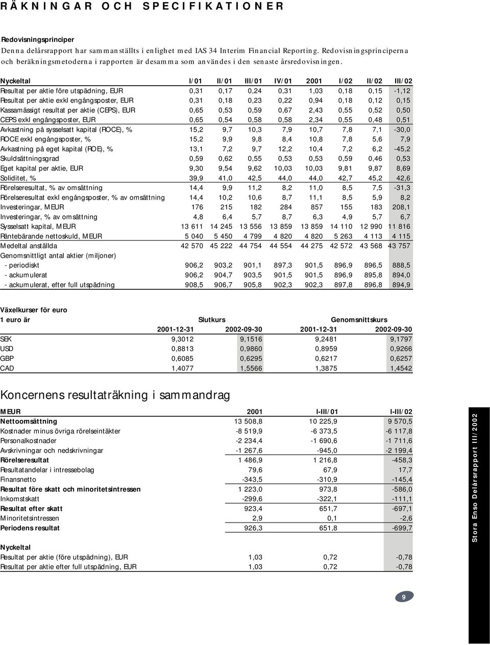 Nyckeltal I/01 II/01 III/01 IV/01 2001 I/02 II/02 III/02 Resultat per aktie före utspädning, EUR 0,31 0,17 0,24 0,31 1,03 0,18 0,15-1,12 Resultat per aktie exkl engångsposter, EUR 0,31 0,18 0,23 0,22