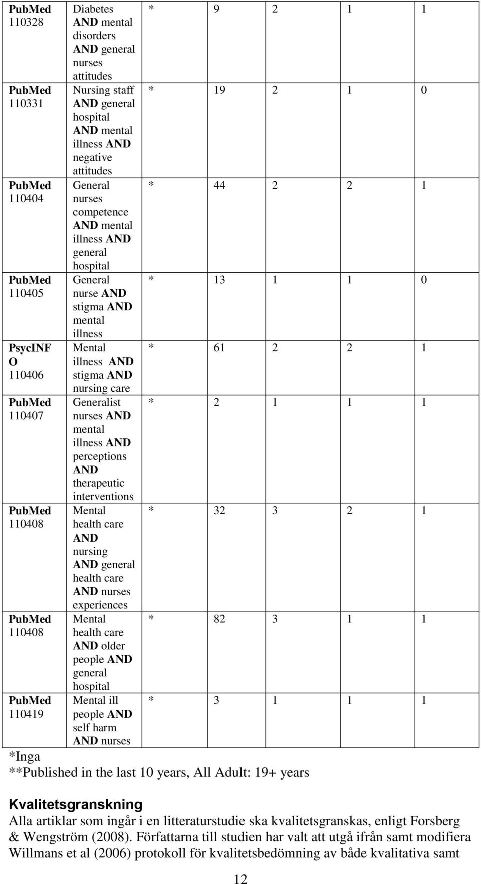 stigma AND nursing care Generalist nurses AND mental illness AND perceptions AND therapeutic interventions Mental health care AND nursing AND general health care AND nurses experiences Mental health