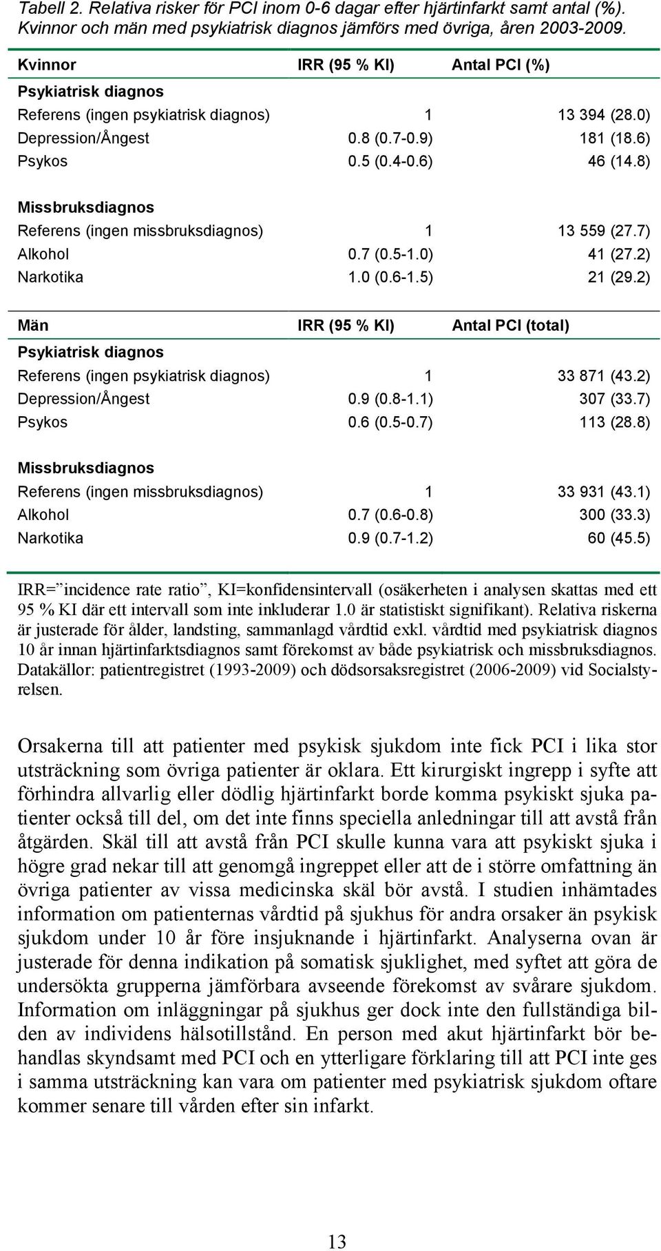 8) Missbruksdiagnos Referens (ingen missbruksdiagnos) 1 13 559 (27.7) Alkohol 0.7 (0.5-1.0) 41 (27.2) Narkotika 1.0 (0.6-1.5) 21 (29.