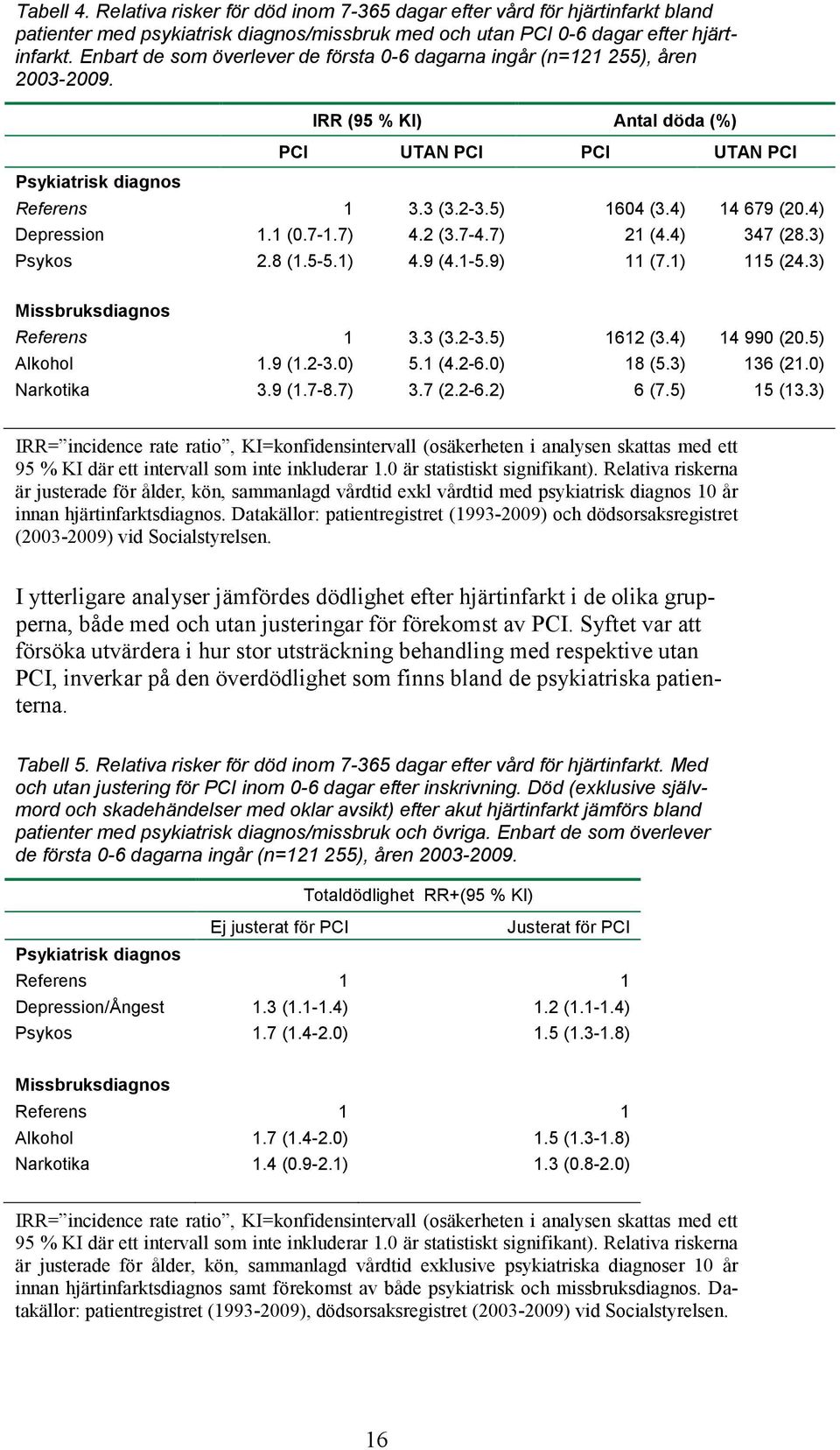 4) 14 679 (20.4) Depression 1.1 (0.7-1.7) 4.2 (3.7-4.7) 21 (4.4) 347 (28.3) Psykos 2.8 (1.5-5.1) 4.9 (4.1-5.9) 11 (7.1) 115 (24.3) Missbruksdiagnos Referens 1 3.3 (3.2-3.5) 1612 (3.4) 14 990 (20.