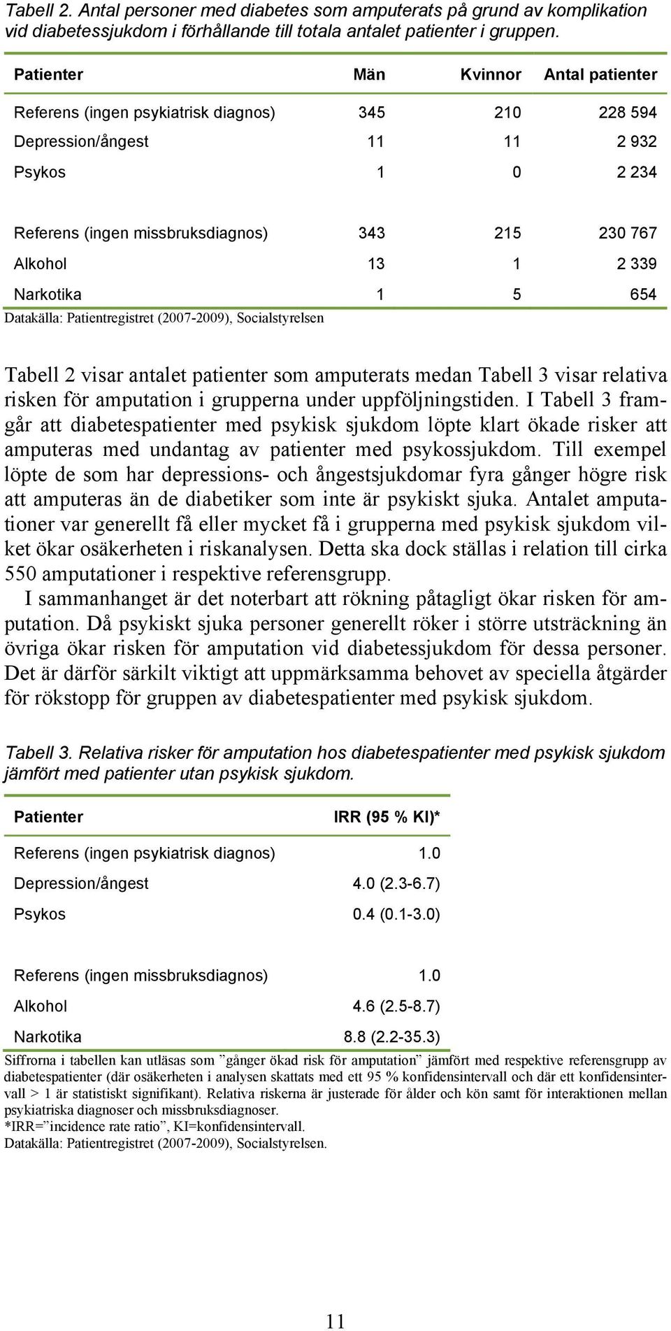 1 2 339 Narkotika 1 5 654 Datakälla: Patientregistret (2007-2009), Socialstyrelsen Tabell 2 visar antalet patienter som amputerats medan Tabell 3 visar relativa risken för amputation i grupperna