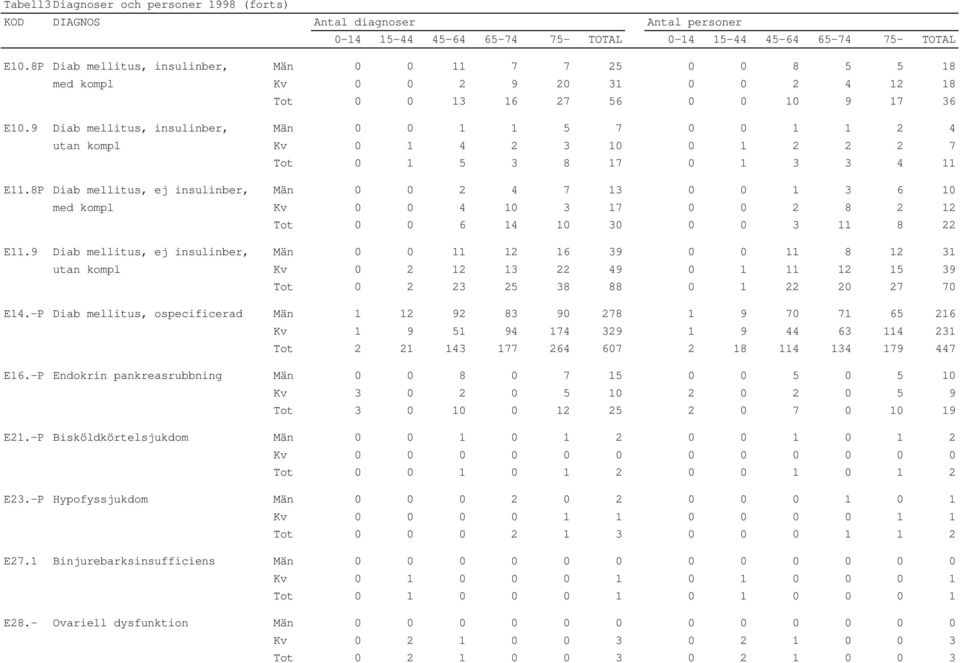 8P Diab mellitus, ej insulinber, Män 0 0 2 4 7 13 0 0 1 3 6 10 med kompl Kv 0 0 4 10 3 17 0 0 2 8 2 12 Tot 0 0 6 14 10 30 0 0 3 11 8 22 E11.