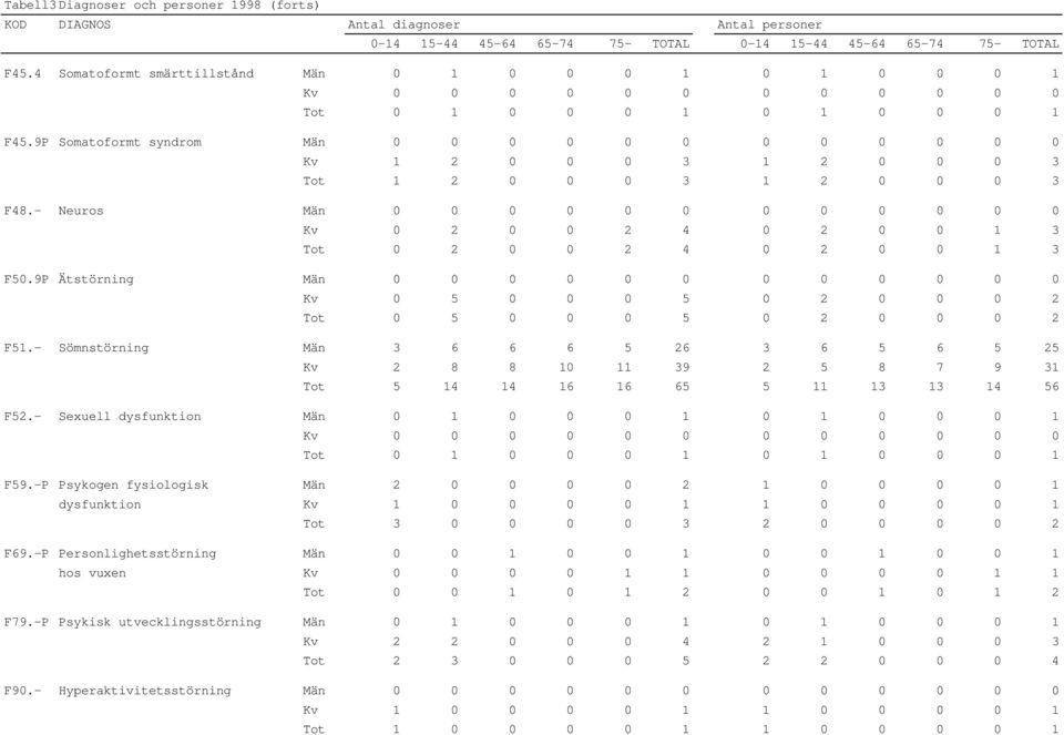 - Neuros Män 0 0 0 0 0 0 0 0 0 0 0 0 Kv 0 2 0 0 2 4 0 2 0 0 1 3 Tot 0 2 0 0 2 4 0 2 0 0 1 3 F50.9P Ätstörning Män 0 0 0 0 0 0 0 0 0 0 0 0 Kv 0 5 0 0 0 5 0 2 0 0 0 2 Tot 0 5 0 0 0 5 0 2 0 0 0 2 F51.