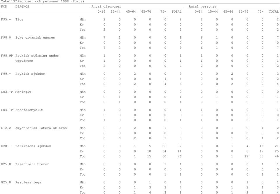 - Psykisk sjukdom Män 0 0 2 0 0 2 0 0 2 0 0 2 Kv 0 0 0 0 4 4 0 0 0 0 2 2 Tot 0 0 2 0 4 6 0 0 2 0 2 4 G03.