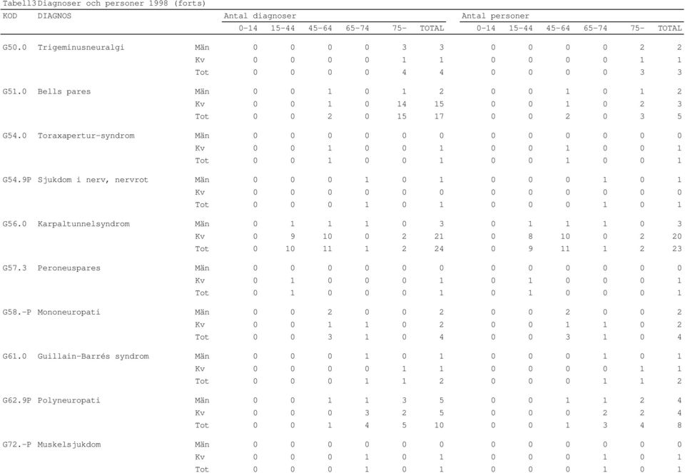 0 Karpaltunnelsyndrom Män 0 1 1 1 0 3 0 1 1 1 0 3 Kv 0 9 10 0 2 21 0 8 10 0 2 20 Tot 0 10 11 1 2 24 0 9 11 1 2 23 G57.