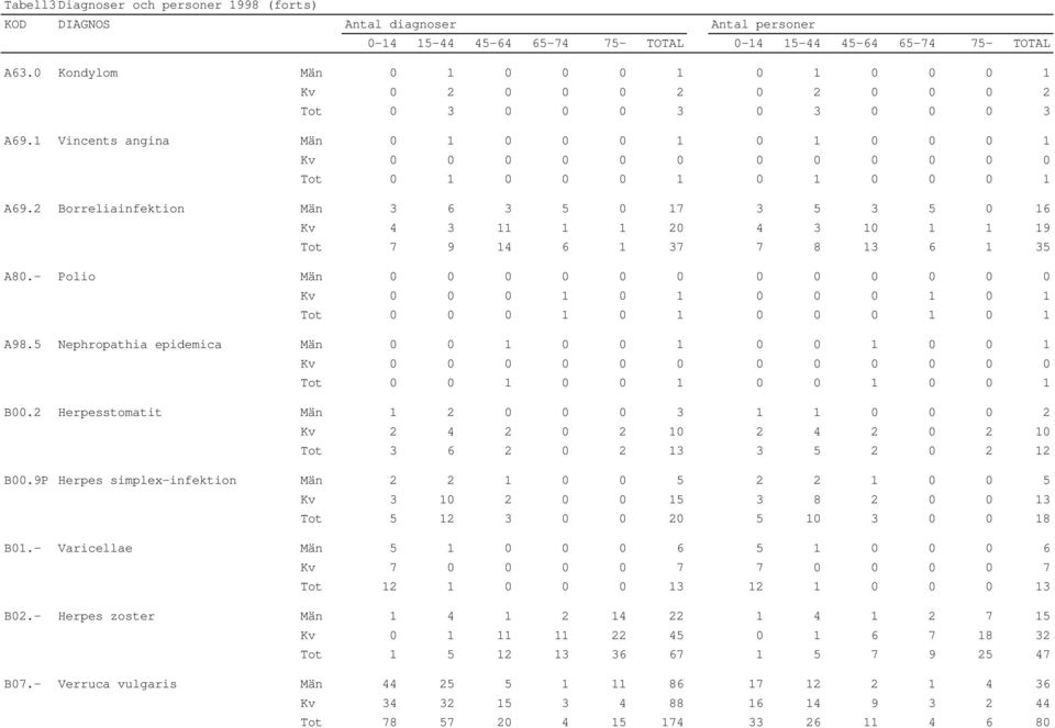 - Polio Män 0 0 0 0 0 0 0 0 0 0 0 0 Kv 0 0 0 1 0 1 0 0 0 1 0 1 Tot 0 0 0 1 0 1 0 0 0 1 0 1 A98.5 Nephropathia epidemica Män 0 0 1 0 0 1 0 0 1 0 0 1 Tot 0 0 1 0 0 1 0 0 1 0 0 1 B00.
