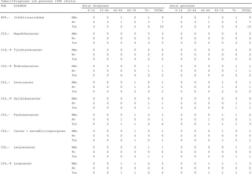 - Levercancer Män 0 0 0 1 0 1 0 0 0 1 0 1 Kv 0 0 0 1 0 1 0 0 0 1 0 1 Tot 0 0 0 2 0 2 0 0 0 2 0 2 C23.-P Gallblåsecancer Män 0 0 0 0 0 0 0 0 0 0 0 0 Tot 0 0 0 0 1 1 0 0 0 0 1 1 C25.