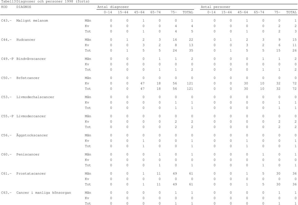 - Bröstcancer Män 0 0 0 0 0 0 0 0 0 0 0 0 Kv 0 0 47 18 56 121 0 0 30 10 32 72 Tot 0 0 47 18 56 121 0 0 30 10 32 72 C53.- Livmoderhalscancer Män 0 0 0 0 0 0 0 0 0 0 0 0 Tot 0 0 0 0 1 1 0 0 0 0 1 1 C55.