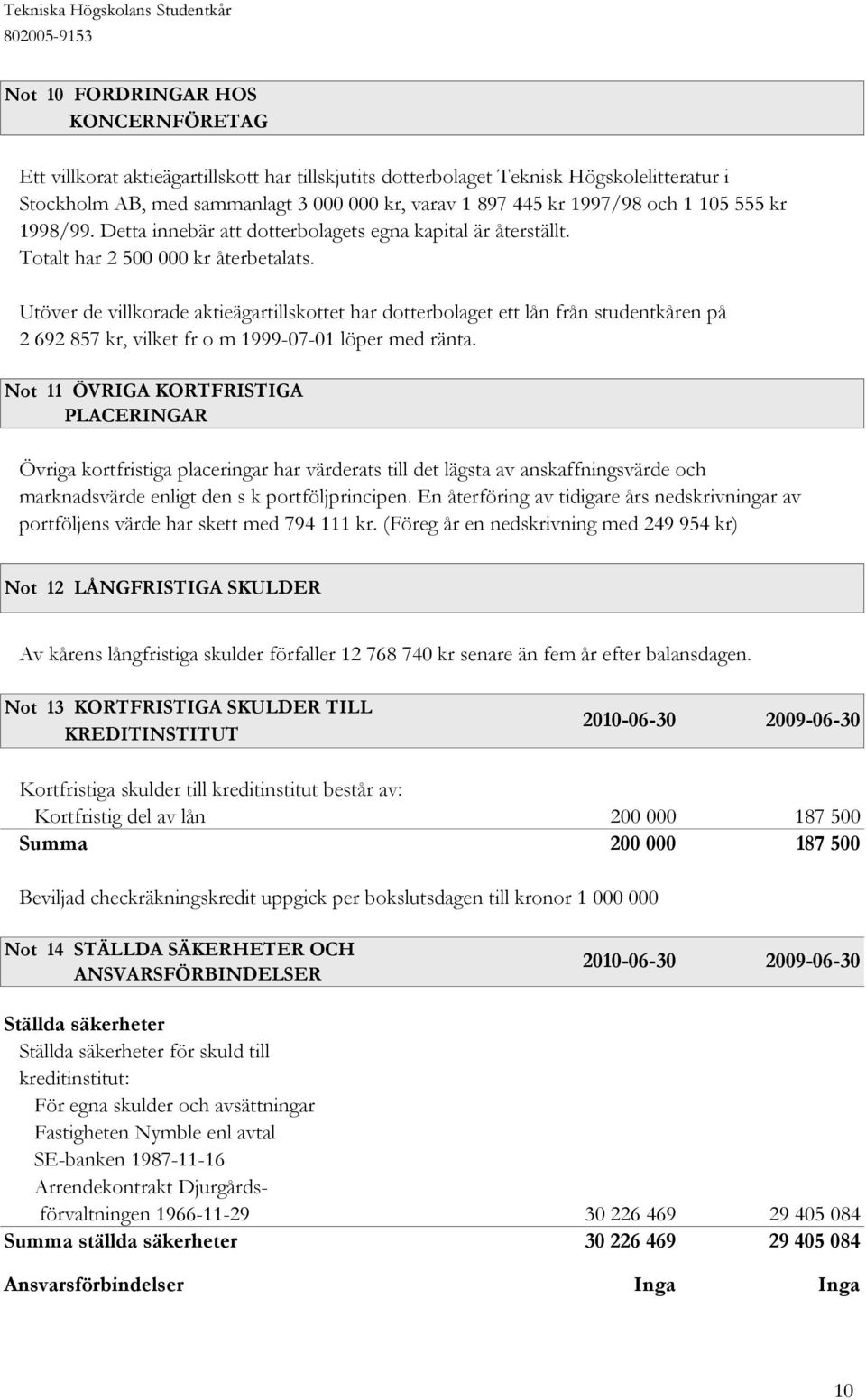 Utöver de villkorade aktieägartillskottet har dotterbolaget ett lån från studentkåren på 2 692 857 kr, vilket fr o m 1999-07-01 löper med ränta.