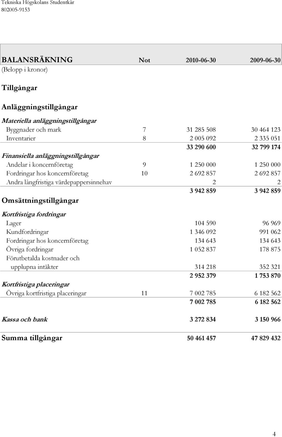 2 2 3 942 859 3 942 859 Omsättningstillgångar Kortfristiga fordringar Lager 104 590 96 969 Kundfordringar 1 346 092 991 062 Fordringar hos koncernföretag 134 643 134 643 Övriga fordringar 1 052 837