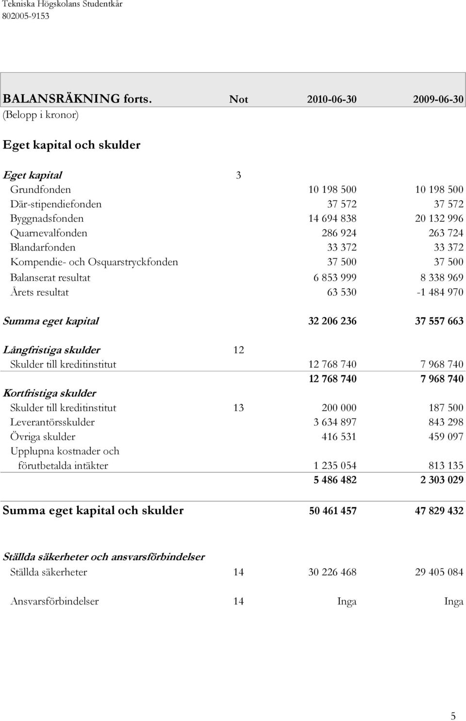 Quarnevalfonden 286 924 263 724 Blandarfonden 33 372 33 372 Kompendie- och Osquarstryckfonden 37 500 37 500 Balanserat resultat 6 853 999 8 338 969 Årets resultat 63 530-1 484 970 Summa eget kapital